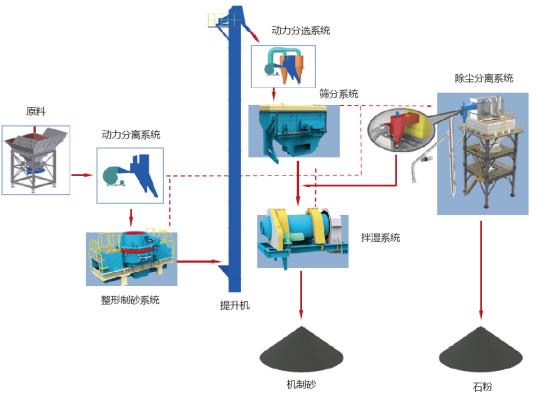 山美股份制砂楼绿色、环保，获客户认可