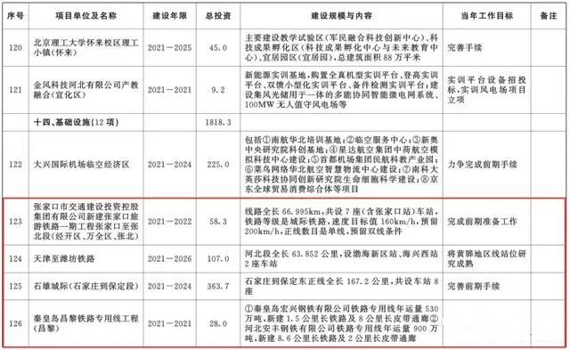 总投资超10万亿！冀苏豫等6省市2020重大项目一览