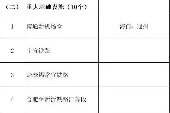总投资超10万亿！冀苏豫等6省市2020重大项目一览