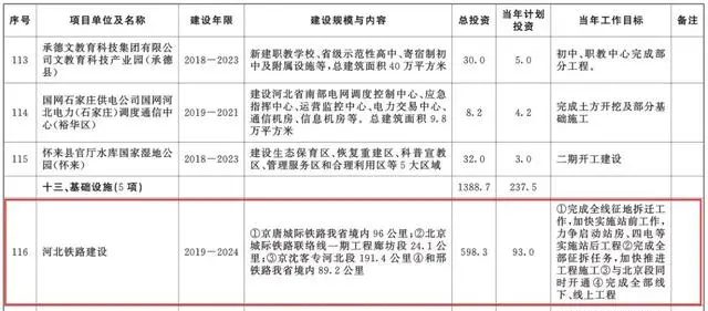 总投资超10万亿！冀苏豫等6省市2020重大项目一览