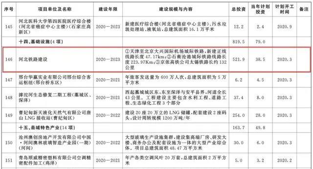总投资超10万亿！冀苏豫等6省市2020重大项目一览