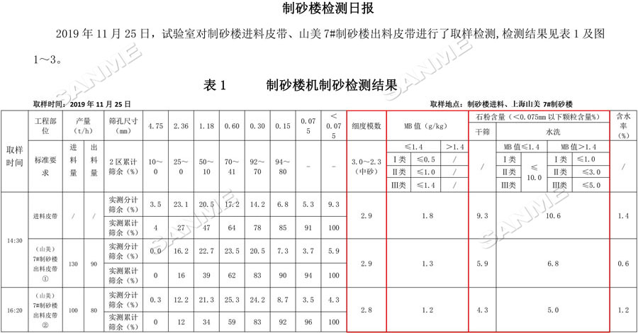 【项目】制砂原料含泥量高？山美股份有办法！带您走进池州长九（神山）制砂楼项目，看山美股份如何解决这个问题