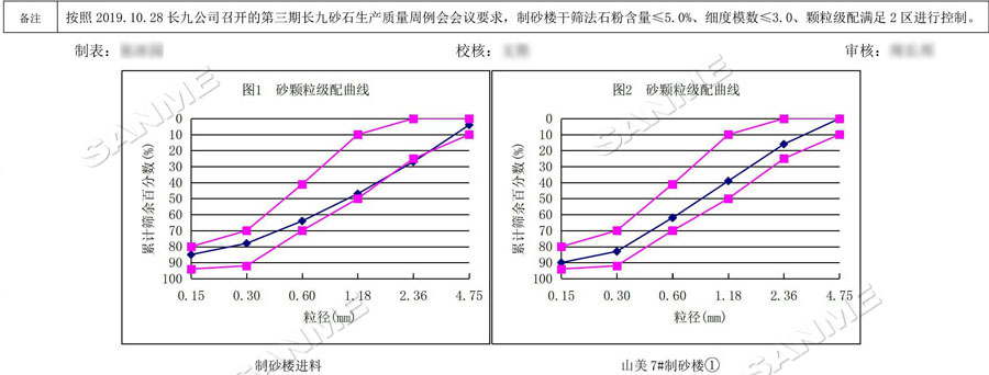 【项目】制砂原料含泥量高？山美股份有办法！带您走进池州长九（神山）制砂楼项目，看山美股份如何解决这个问题