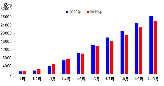 交通投资保持高位增长！1-10月全国完成交通固定资产投资2.8万亿元！