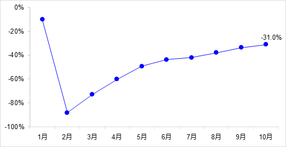 交通投资保持高位增长！1-10月全国完成交通固定资产投资2.8万亿元！