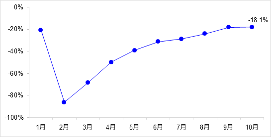 交通投资保持高位增长！1-10月全国完成交通固定资产投资2.8万亿元！