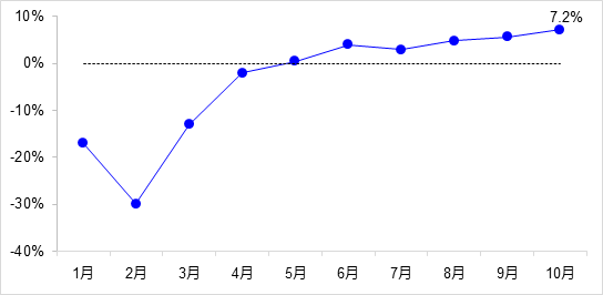 交通投资保持高位增长！1-10月全国完成交通固定资产投资2.8万亿元！