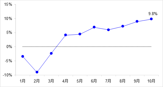 交通投资保持高位增长！1-10月全国完成交通固定资产投资2.8万亿元！