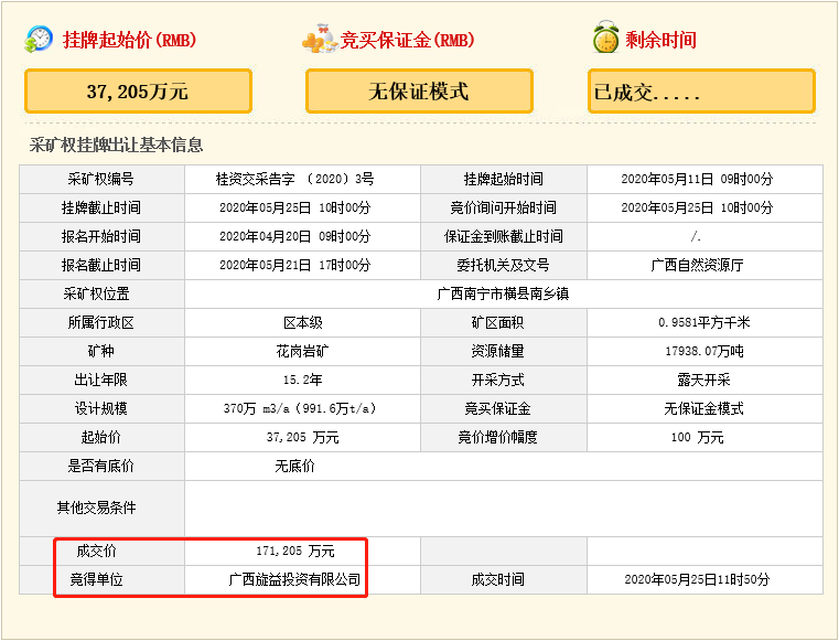 疯狂！广西南宁交投7.61亿元拍得一宗花岗岩采矿权，竟需35.7年才能收回成本？