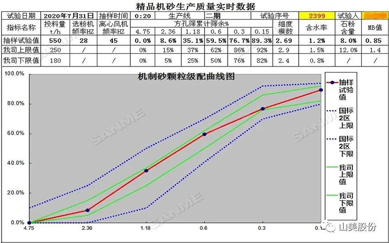 复购说明一切！东方希望集团第三次选择山美精品楼站式机制砂生产系统