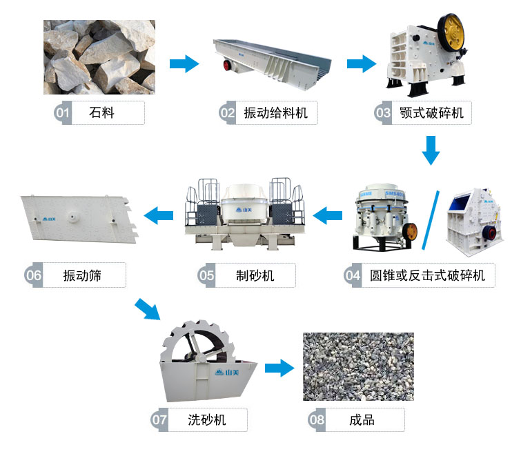 高速公路上用的砂石骨料是怎么生产的呢？
